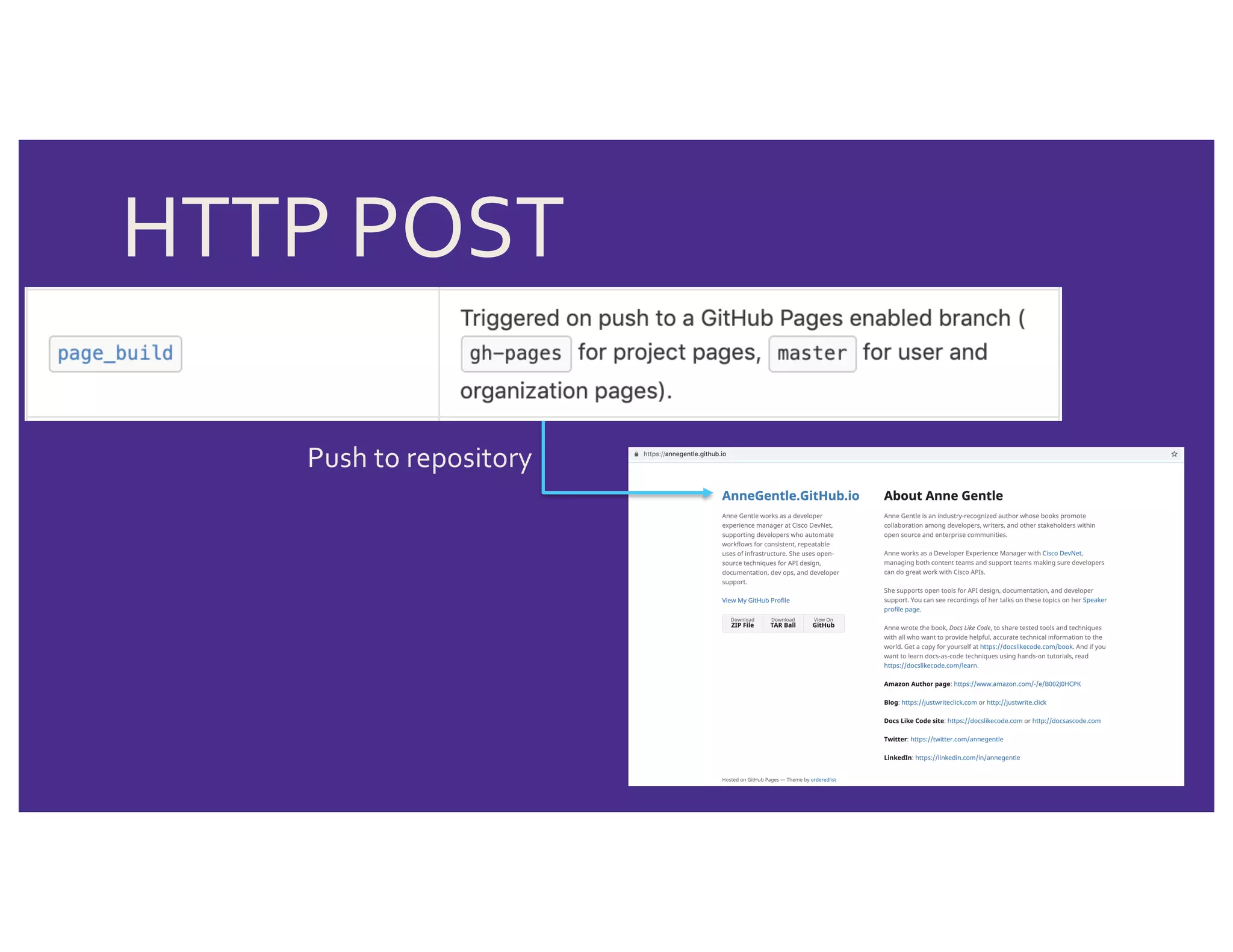 HTTP POST
Push to repository
 