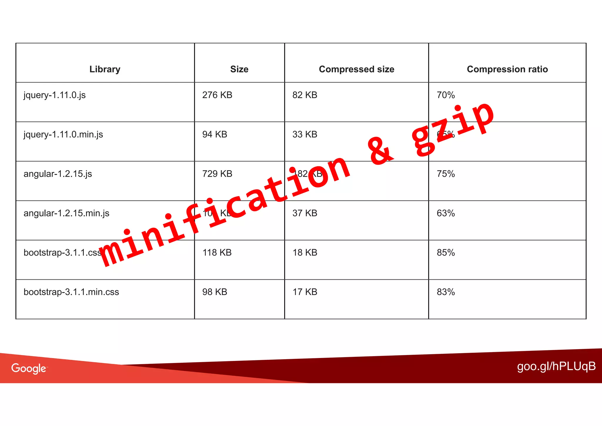 goo.gl/hPLUqB
Library Size Compressed size Compression ratio
jquery-1.11.0.js 276 KB 82 KB 70%
jquery-1.11.0.min.js 94 KB 33 KB 65%
angular-1.2.15.js 729 KB 182 KB 75%
angular-1.2.15.min.js 101 KB 37 KB 63%
bootstrap-3.1.1.css 118 KB 18 KB 85%
bootstrap-3.1.1.min.css 98 KB 17 KB 83%
minification	&	gzip
 