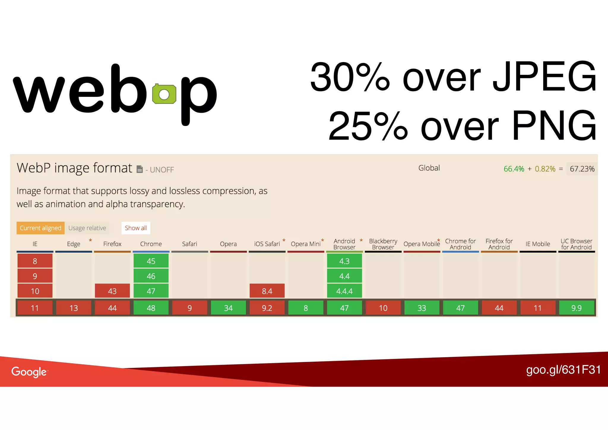 goo.gl/631F31
30% over JPEG
25% over PNG
 