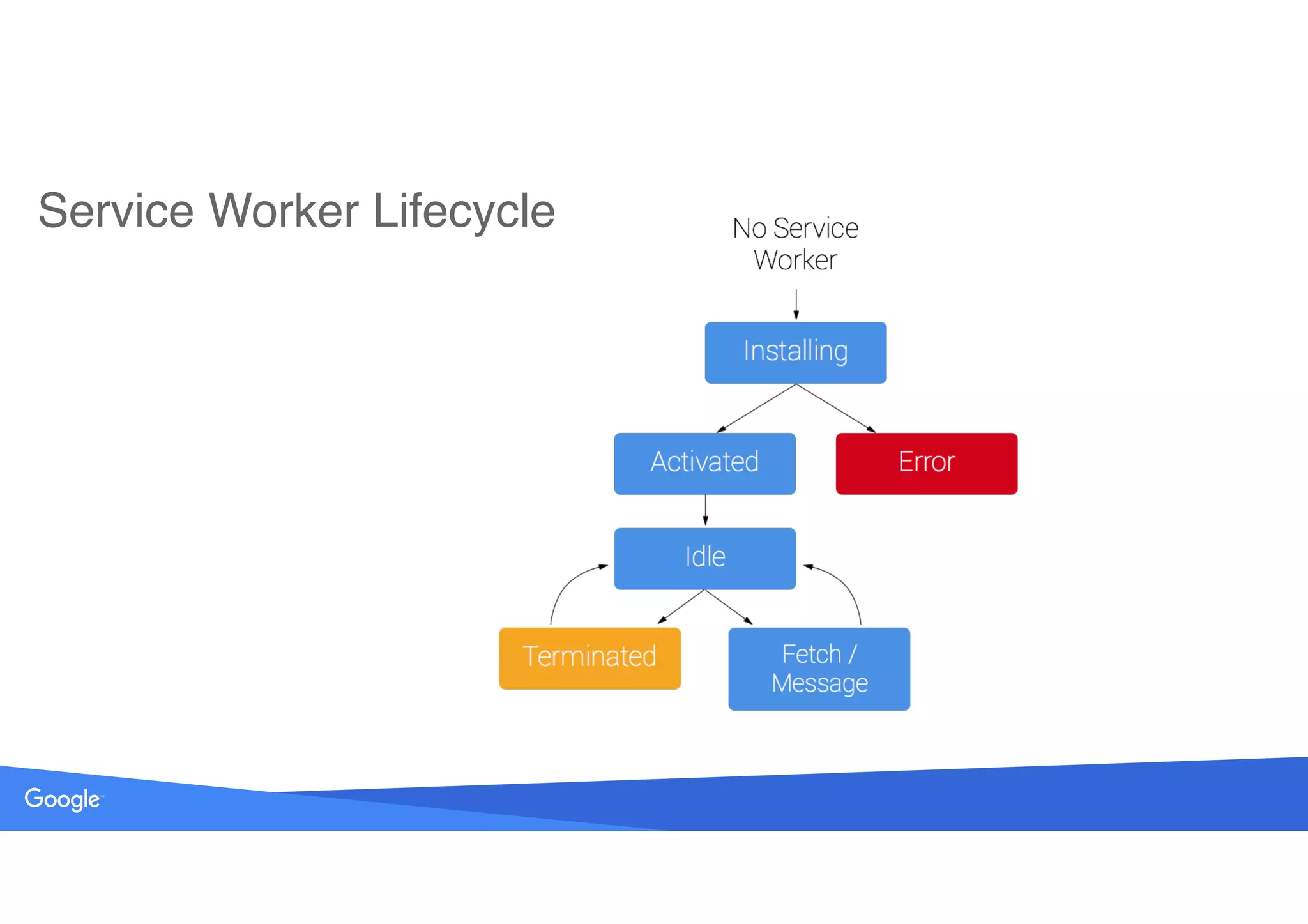 Service Worker Lifecycle
 