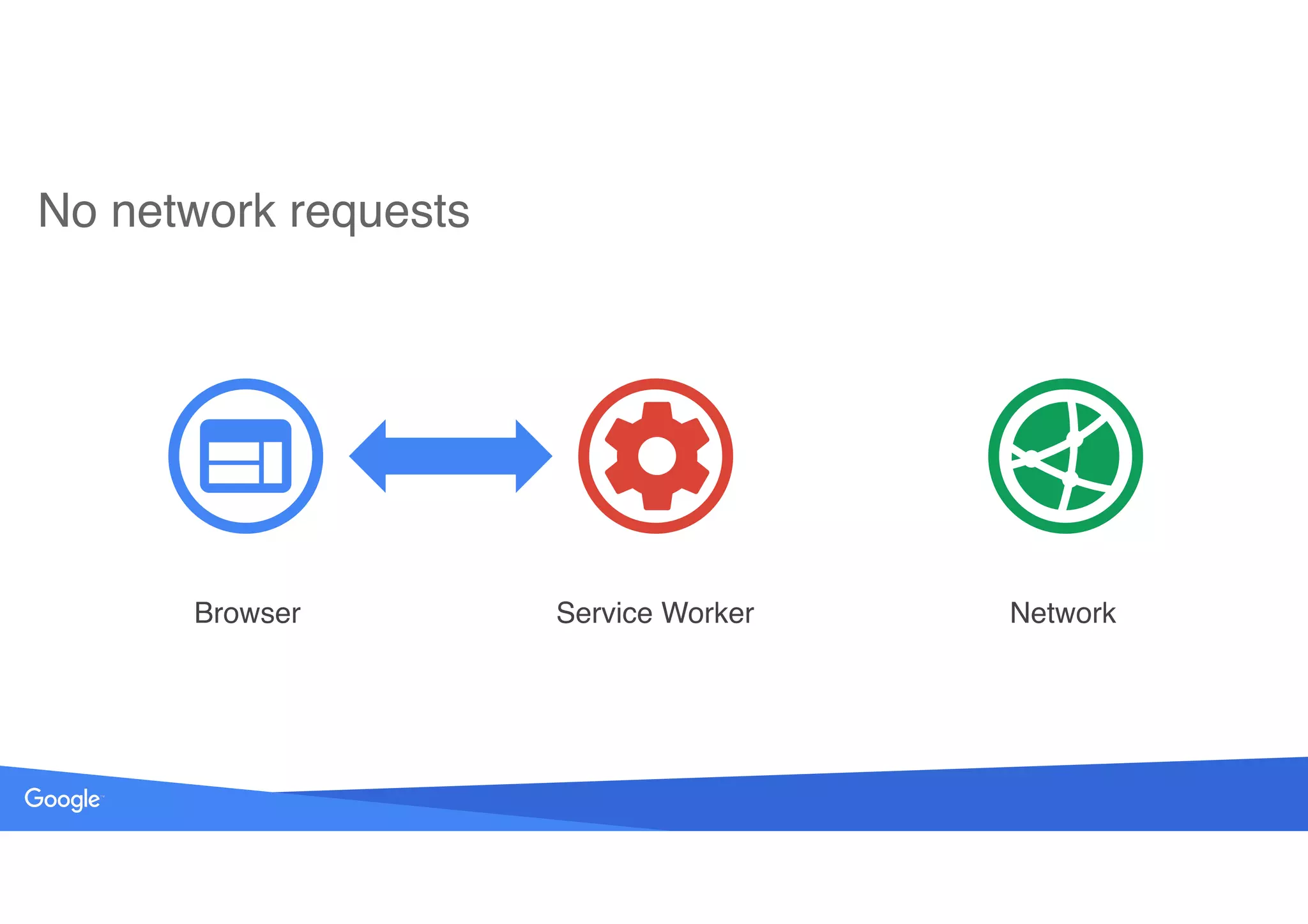 Source: Lorem ipsum dolor sit amet, consectetur adipiscing elit. Duis non erat sem
No network requests
Browser Service Worker Network
 