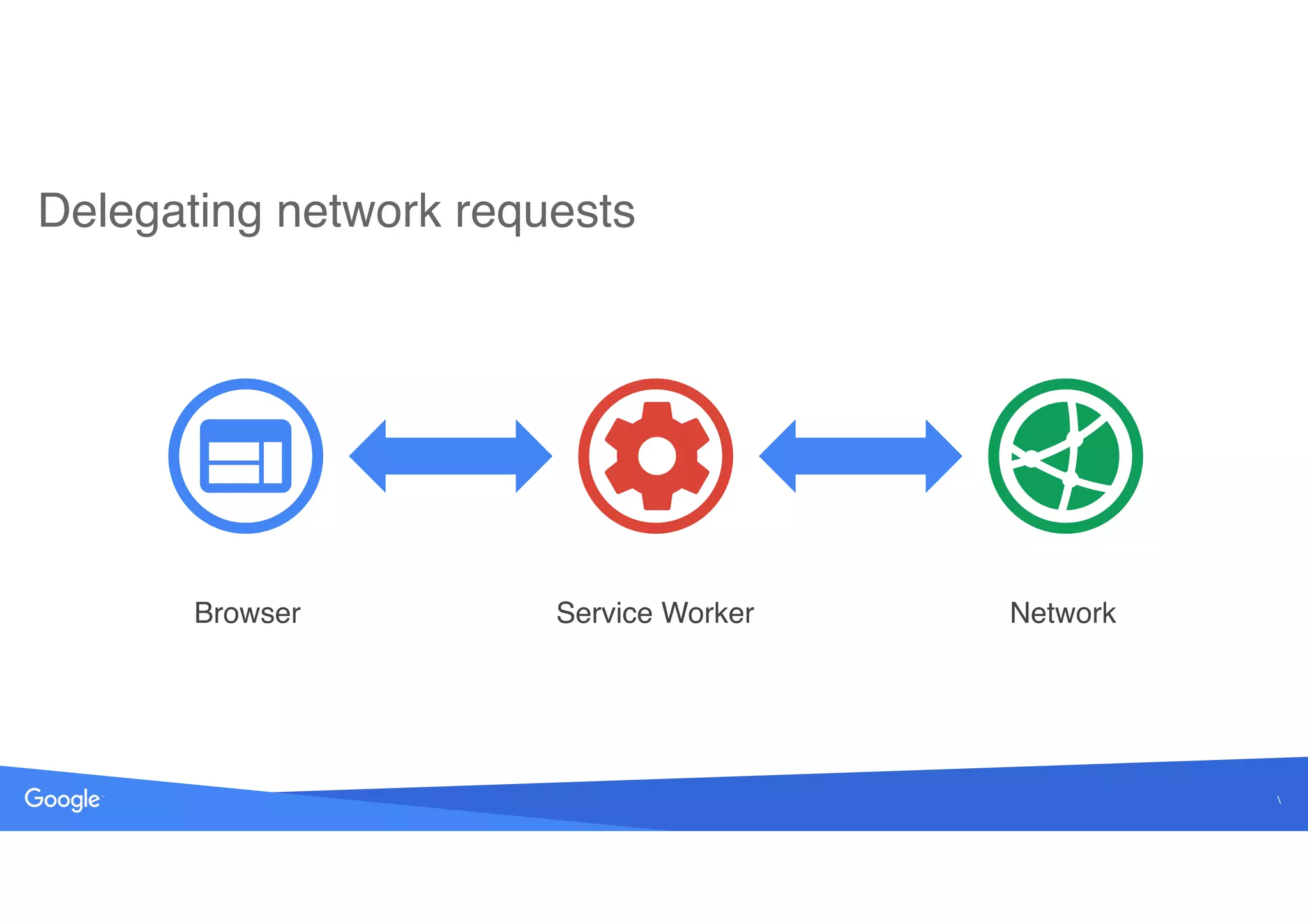 Source: Lorem ipsum dolor sit amet, consectetur adipiscing elit. Duis non erat sem
Delegating network requests
Browser Service Worker Network

 