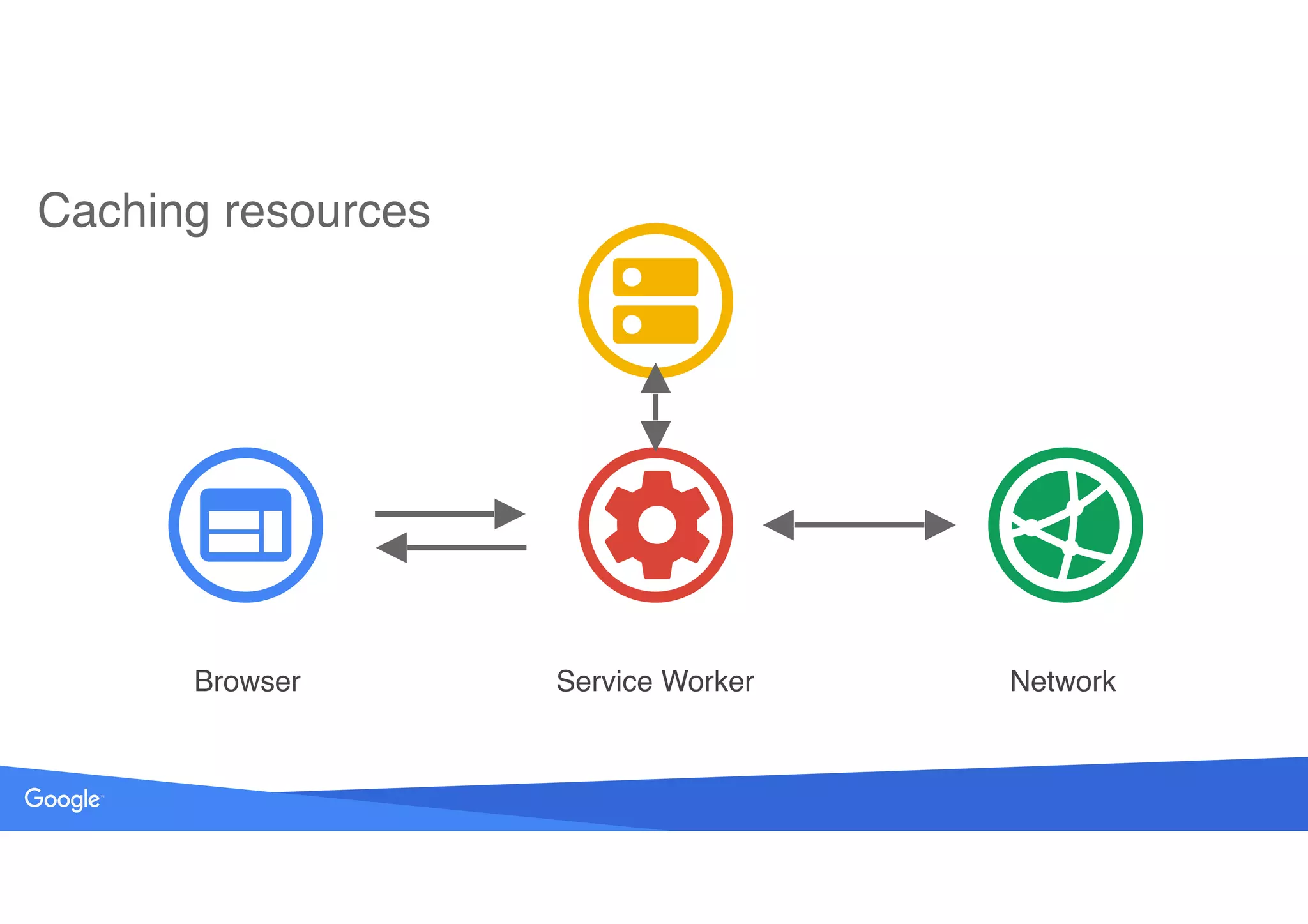 Source: Lorem ipsum dolor sit amet, consectetur adipiscing elit. Duis non erat sem
Caching resources
Browser Service Worker Network
 