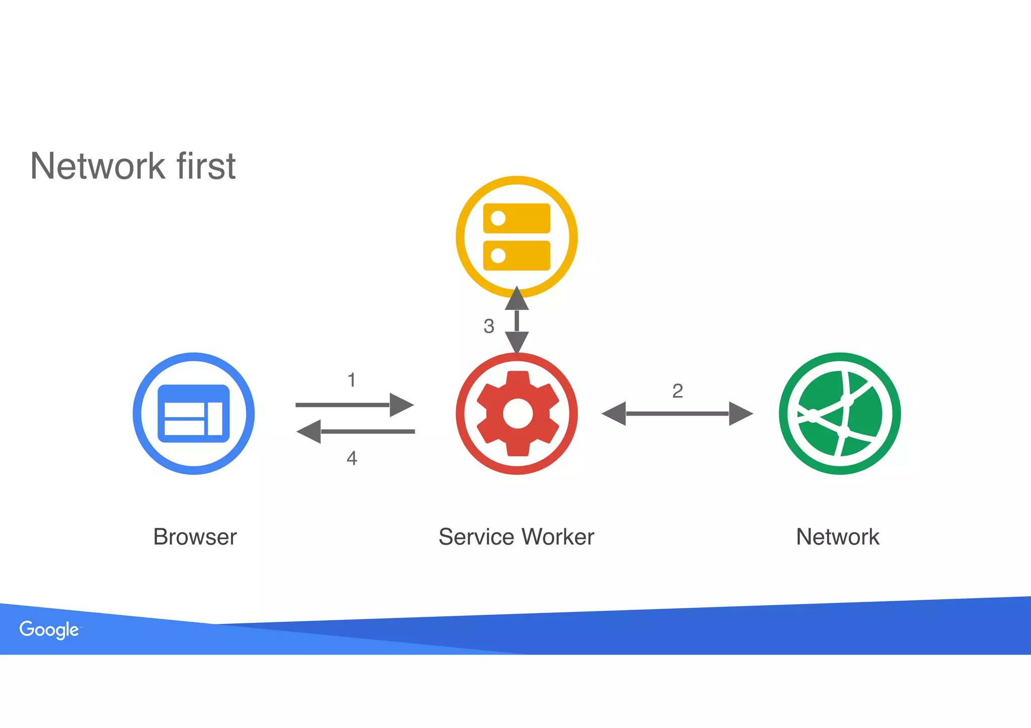 Source: Lorem ipsum dolor sit amet, consectetur adipiscing elit. Duis non erat sem
Network first
Browser Service Worker Network
1
4
2
3
 