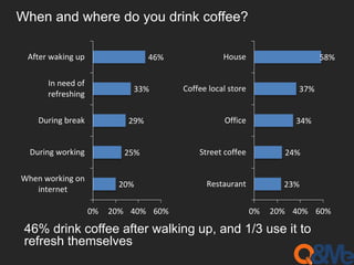 When and where do you drink coffee? 
33% 
29% 
25% 
20% 
46% 
0% 20% 40% 60% 
After waking up 
In need of 
refreshing 
During break 
During working 
When working on 
internet 
37% 
34% 
24% 
23% 
58% 
0% 20% 40% 60% 
House 
Coffee local store 
Office 
Street coffee 
Restaurant 
46% drink coffee after walking up, and 1/3 use it to 
refresh themselves 
 