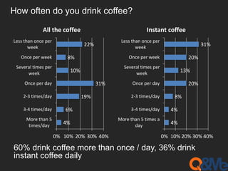 How often do you drink coffee? 
All the coffee 
8% 
6% 
4% 
19% 
31% 
10% 
22% 
0% 10% 20% 30% 40% 
Less than once per 
week 
Once per week 
Several times per 
week 
Once per day 
2-3 times/day 
3-4 times/day 
More than 5 
times/day 
20% 
13% 
8% 
4% 
4% 
20% 
31% 
0% 10% 20% 30% 40% 
Less than once per 
week 
Once per week 
Several times per 
week 
Once per day 
2-3 times/day 
3-4 times/day 
More than 5 times a 
day 
Instant coffee 
60% drink coffee more than once / day, 36% drink 
instant coffee daily 
 