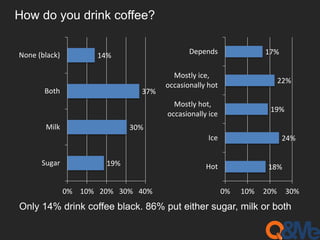 How do you drink coffee? 
19% 
37% 
30% 
14% 
0% 10% 20% 30% 40% 
None (black) 
Both 
Milk 
Sugar 
17% 
22% 
19% 
24% 
18% 
0% 10% 20% 30% 
Depends 
Mostly ice, 
occasionally hot 
Mostly hot, 
occasionally ice 
Ice 
Hot 
Only 14% drink coffee black. 86% put either sugar, milk or both 
 
