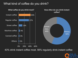 What kind of coffee do you drink? 
What coffee do you drink most? 
4% 
3% 
2% 
13% 
43% 
37% 
Instant coffee 
Regular coffee 
Street coffee 
Machine coffee 
Canned coffee 
Others 
0% 20% 40% 60% 
How often do you drink instant 
Always, 
56% 
Someti 
mes, 
44% 
coffee? 
43% drink instant coffee most. 56% regularly drink instant coffee 
 