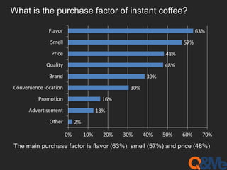 What is the purchase factor of instant coffee? 
2% 
16% 
13% 
30% 
39% 
48% 
48% 
57% 
63% 
0% 10% 20% 30% 40% 50% 60% 70% 
Flavor 
Smell 
Price 
Quality 
Brand 
Convenience location 
Promotion 
Advertisement 
Other 
The main purchase factor is flavor (63%), smell (57%) and price (48%) 
 