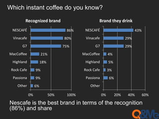 Which instant coffee do you know? 
Recognized brand 
9% 
9% 
6% 
21% 
18% 
86% 
80% 
75% 
0% 50% 100% 
NESCAFÉ 
Vinacafe 
G7 
MacCoffee 
Highland 
Rock Cafe 
Passiona 
Other 
Brand they drink 
4% 
5% 
3% 
6% 
29% 
29% 
43% 
0% 20% 40% 60% 
NESCAFÉ 
Vinacafe 
G7 
MacCoffee 
Highland 
Rock Cafe 
Passiona 
Other 
Nescafe is the best brand in terms of the recognition 
(86%) and share 
 