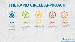 THE RAPID CIRCLE APPROACH
PLAN
Work with the
business to
understand
requirements.
DESIGN
Integrate corporate
design standards
into the out of the
box designs.
ITERATIVE
BUILD
Build out the
intranet in just two
days.
DEPLOY
Populate the
intranet with
content and get it
live.
MANAGE &
SUPPORT
Flexible support
services
 