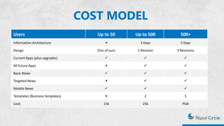 Users Up to 50 Up to 500 500+
Information Architecture  3 Days 5 Days
Design One of ours 1 Revision 3 Revisions
Current Apps (plus upgrades)   
All future Apps   
Basic News   
Targeted News   
Mobile News   
Templates (Business templates)  2 5
Cost: 15k 25k POA
COST MODEL
 