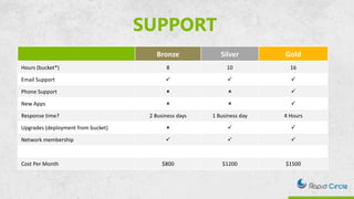Bronze Silver Gold
Hours (bucket*) 8 10 16
Email Support   
Phone Support   
New Apps   
Response time? 2 Business days 1 Business day 4 Hours
Upgrades (deployment from bucket)   
Network membership   
Cost Per Month $800 $1200 $1500
SUPPORT
 