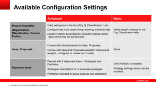Copyright © 2014, Oracle and/or its affiliates. All rights reserved.17
Available Configuration Settings
Advanced Basic
Project Properties
(Organization,
Classification, Custom
Fields)
Initial settings are in the form [Org 1], [Classification 1] etc.
Configurer has to do simple string renaming, enable/disable
Custom Fields to be configured, except for special Activity
Types where they are pre-provided
Makes specific settings for the
Org, Classification fields
Ideas, Proposals
Comes with default names for Idea, Proposals
Comes with Idea and Proposal evaluation criteria and
weights, configurer to review and modify
Same
Alignment trees
Pre-set with 2 alignment trees – Strategies and
Portfolios
Strategies intended for IT or business strategies
Portfolios intended to group projects into collections
Only Portfolio is enabled
Strategy settings same, can be
enabled
 