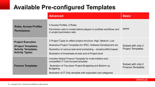 Copyright © 2014, Oracle and/or its affiliates. All rights reserved.18
Available Pre-configured Templates
Advanced Basic
Roles, Access Profiles
Permissions
5 Access Profiles, 5 Roles
Permission sets to model distinct players in portfolio workflows and
in project permission sets
same
Project Execution
(Project Templates,
Activity Templates,
Activity Types)
3 Project Types to reflect project structure: High, Medium, Low
Illustrative Project Templates for IPEC, Software Development etc
Illustration of various task-level scheduling – duration/effort based
Illustration of timesheets at task and at Project level
Subset with only 2
Project Templates
Finance Templates
Includes Global Finance Template for multi-initiative and
compatible IT Cost focused template
Illustration of Top-down Project Budgeting and Bottom-up
Budgeting
Illustration of IT Only template with expanded cost categories
Subset with only 2
Finance Templates
 