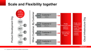 Copyright © 2014, Oracle and/or its affiliates. All rights reserved.27
Scale and Flexibility together
Customer 1
V8.6
Customer 2
V8.6.x
Customer 3
V8.7
Customer 4
V8.8
Single
EnterpriseTrack
platform
software
Optimized for
Oracle Red
Stack
Single
Product
Release
Stream
V8.6
V8.7
V8.8
V9.0
Patch
Patch
Patch
CWB
ProductDevelopmentOrg
CloudInfrastructureOrg
Single Java
middleware
layer on
single Oracle
database
instance with
isolated
schema
CWB
CWB
CWB
WhenCustomer,ByCustomer
 