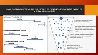 BASIC DIAGRAM THAT DESCRIBES THE PROCESS OF CREATING AGGLOMERATED PARTICLES
VIA SPRAY DRY PRINCIPLES.
 