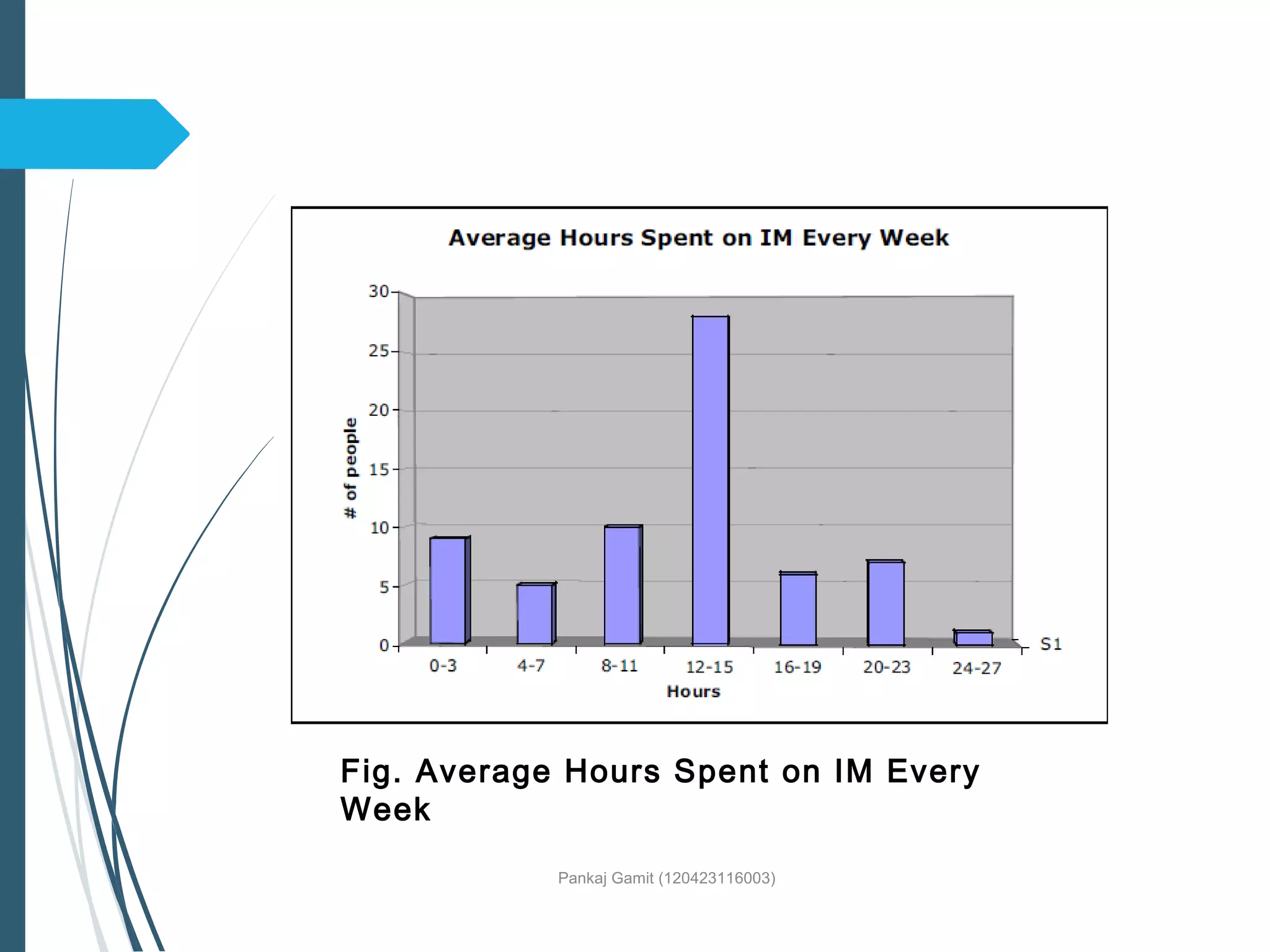 Pankaj Gamit (120423116003)
Fig. Average Hours Spent on IM Every
Week
 