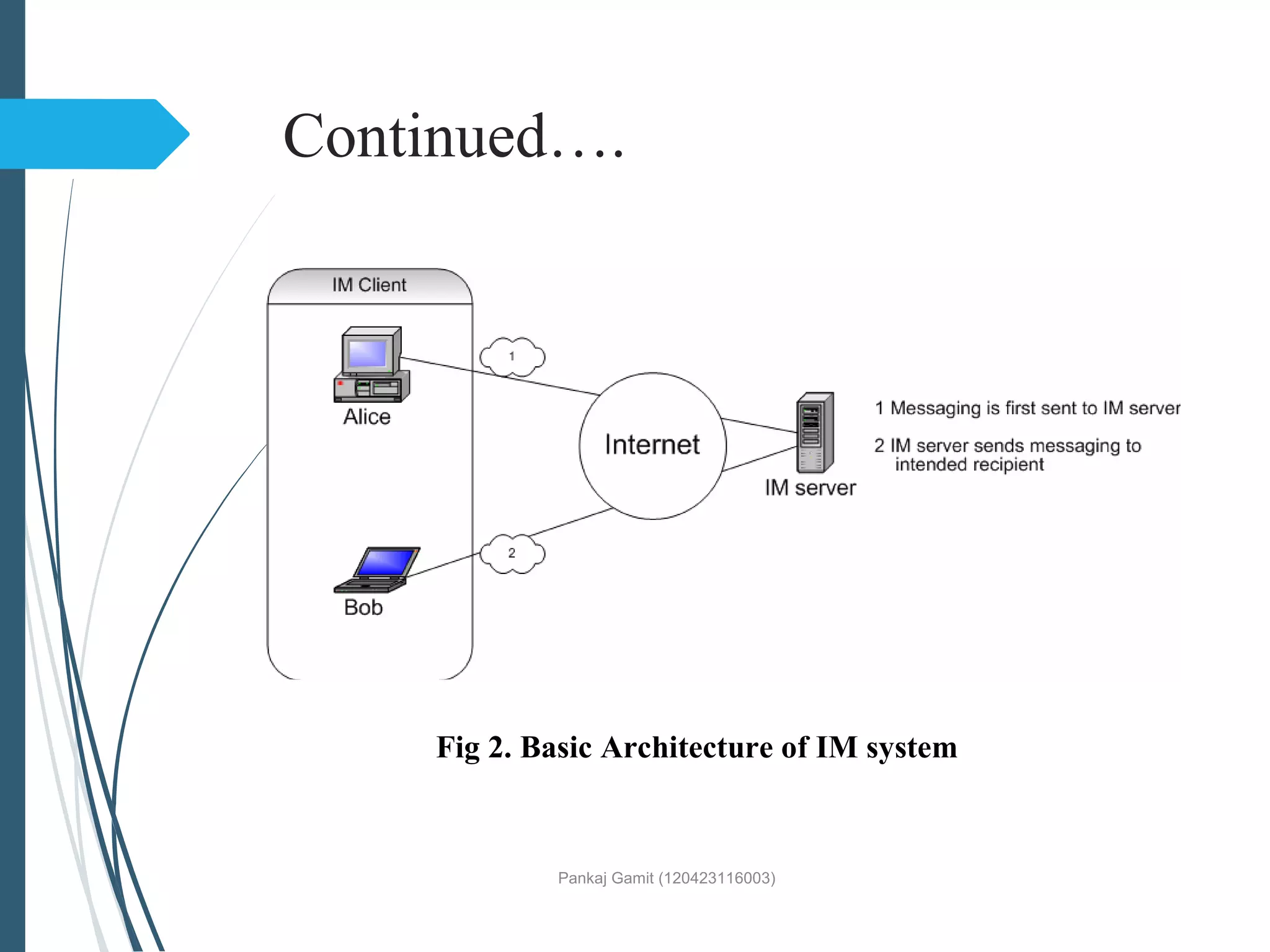 Continued….
Pankaj Gamit (120423116003)
Fig 2. Basic Architecture of IM system
 