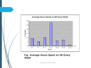 Pankaj Gamit (120423116003)
Fig. Average Hours Spent on IM Every
Week
 