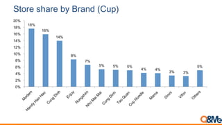 Store share by Brand (Cup)
18%
16%
14%
8%
7%
5% 5% 5%
4% 4%
3% 3%
5%
0%
2%
4%
6%
8%
10%
12%
14%
16%
18%
20%
 