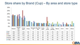 Store share by Brand (Cup) – By area and store type
Modern
Handy
Hao
Hao
Cung
Dinh
Enjoy
Nongshi
m
Nho Mai
Mai
Cung
Dinh
Tao
Quan
Cup
Noodle
Mama Omni Vifon Others
MT 18% 16% 14% 8% 7% 5% 5% 5% 4% 4% 4% 3% 4%
GT 19% 18% 25% 1% 0% 5% 4% 15% 1% 0% 1% 6% 2%
HCM 18% 12% 11% 8% 5% 6% 5% 8% 6% 7% 0% 4% 8%
Hanoi 18% 19% 17% 9% 8% 5% 5% 2% 3% 2% 6% 3% 1%
Total 18% 16% 14% 8% 7% 5% 5% 5% 4% 4% 3% 3% 5%
0%
5%
10%
15%
20%
25%
30%
 