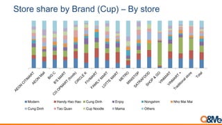 Modern Handy Hao Hao Cung Dinh Enjoy Nongshim Nho Mai Mai
Cung Dinh Tao Quan Cup Noodle Mama Others
Store share by Brand (Cup) – By store
 