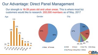 Our Advantage: Direct Panel Management
Our strength is 16-39 years old and urban areas. This is where most biz
customers would like to research. 200,000 members as of May, 2017
0%
1%
18%
31%
22%
14%
7%
3% 3%
1%
Age
19%
18%
6%
4%3%3%
47%
HCM Hanoi Can Tho Da Nang
Hai Phong Dong Nhai Others
56%
44%
Male Female
Gender City
 