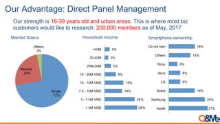 Our Advantage: Direct Panel Management
Our strength is 16-39 years old and urban areas. This is where most biz
customers would like to research. 200,000 members as of May, 2017
Married Status Household income Smartphone ownership
Single,
72%
Married
, 25%
Others,
3%
26%
24%
14%
15%
9%
5%
3%
4%
< 5M VND
5 - 7.5M VND
7.5 - 10M VND
10 - 15M VND
15 - 20M VND
20M-30M
30-40M
<40M
27%
25%
18%
8%
8%
6%
15%
18%
Apple
Samsung
Nokia
LG
Asus
Sony
Others
Do not own
 