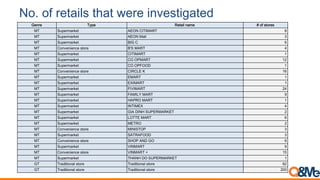 No. of retails that were investigated
 