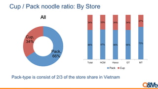 Cup / Pack noodle ratio: By Store
66% 67% 66% 66%
73%
34% 33% 34% 34%
27%
Total HCM Hanoi GT MT
Pack Cup
Pack,
66%
Cup,
34%
All
Pack-type is consist of 2/3 of the store share in Vietnam
 