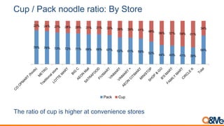 Cup / Pack noodle ratio: By Store
78% 76% 73% 72% 71% 69% 69% 67% 62% 61% 59% 52%
44% 43% 41% 39%
66%
22% 24% 27% 28% 29% 31% 31% 33% 38% 39% 41% 48%
56% 57% 59% 61%
34%
Pack Cup
The ratio of cup is higher at convenience stores
 