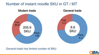 Number of instant noodle SKU in GT / MT
General trade has limited number of SKU
Pack,
136
Cup,
69.9
Modern trade
Pack,
6.3
Cup,
2.3
General trade
205.9
SKU
8.6
SKU
 