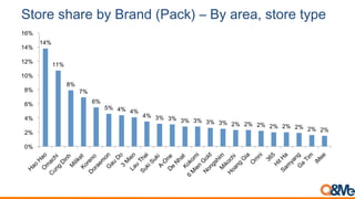 Store share by Brand (Pack) – By area, store type
14%
11%
8%
7%
6%
5% 4% 4%
4% 3% 3% 3% 3% 3% 3% 2% 2% 2% 2% 2% 2% 2% 2%
0%
2%
4%
6%
8%
10%
12%
14%
16%
 