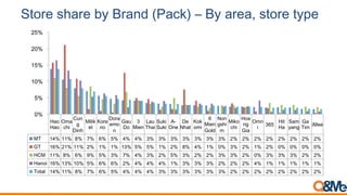 Store share by Brand (Pack) – By area, store type
Hao
Hao
Oma
chi
Cun
g
Dinh
Milik
et
Kore
no
Dora
emo
n
Gau
Do
3
Mien
Lau
Thai
Suki
Suki
A-
One
De
Nhat
Kok
omi
6
Mien
Gold
Non
gshi
m
Miko
chi
Hoa
ng
Gia
Omn
i
365
Hit
Ha
Sam
yang
Ga
Tim
iMee
MT 14% 11% 8% 7% 6% 5% 4% 4% 3% 3% 3% 3% 3% 3% 3% 2% 2% 2% 2% 2% 2% 2% 2%
GT 16% 21% 11% 2% 1% 1% 13% 5% 5% 1% 2% 8% 4% 1% 0% 3% 2% 1% 2% 0% 0% 0% 0%
HCM 11% 8% 6% 9% 5% 3% 7% 4% 3% 2% 5% 3% 2% 2% 3% 3% 2% 0% 3% 3% 3% 2% 2%
Hanoi 16% 13% 10% 5% 6% 6% 2% 4% 4% 4% 1% 3% 3% 3% 2% 2% 2% 4% 1% 1% 1% 1% 1%
Total 14% 11% 8% 7% 6% 5% 4% 4% 4% 3% 3% 3% 3% 3% 3% 2% 2% 2% 2% 2% 2% 2% 2%
0%
5%
10%
15%
20%
25%
 