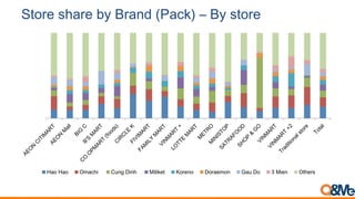 Hao Hao Omachi Cung Dinh Miliket Koreno Doraemon Gau Do 3 Mien Others
Store share by Brand (Pack) – By store
 