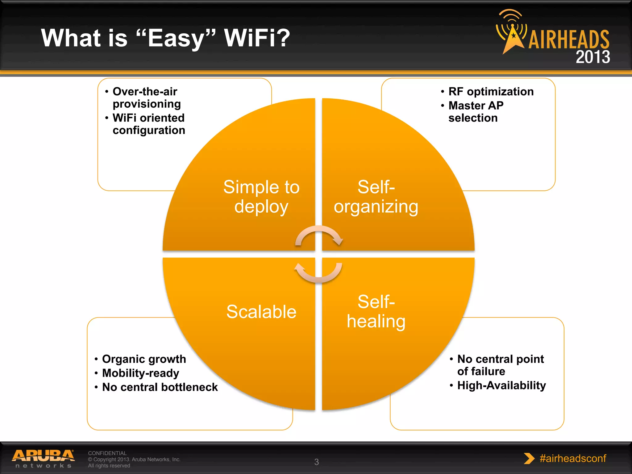 CONFIDENTIAL
© Copyright 2013. Aruba Networks, Inc.
All rights reserved 3 #airheadsconf
What is “Easy” WiFi?
•  No central point
of failure
•  High-Availability
•  Organic growth
•  Mobility-ready
•  No central bottleneck
•  RF optimization
•  Master AP
selection
•  Over-the-air
provisioning
•  WiFi oriented
configuration
Simple to
deploy
Self-
organizing
Self-
healing
Scalable
 