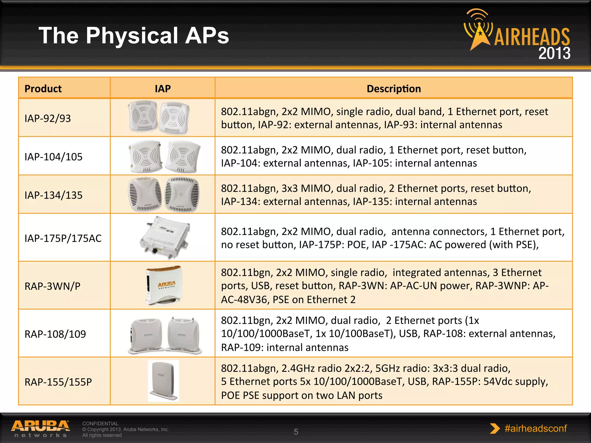 CONFIDENTIAL
© Copyright 2013. Aruba Networks, Inc.
All rights reserved 5 #airheadsconf
The Physical APs
Product	
   IAP	
   Descrip0on	
  
IAP-­‐92/93	
  
802.11abgn,	
  2x2	
  MIMO,	
  single	
  radio,	
  dual	
  band,	
  1	
  Ethernet	
  port,	
  reset	
  
buBon,	
  IAP-­‐92:	
  external	
  antennas,	
  IAP-­‐93:	
  internal	
  antennas	
  
IAP-­‐104/105	
  
802.11abgn,	
  2x2	
  MIMO,	
  dual	
  radio,	
  1	
  Ethernet	
  port,	
  reset	
  buBon,	
  
IAP-­‐104:	
  external	
  antennas,	
  IAP-­‐105:	
  internal	
  antennas	
  
IAP-­‐134/135	
  
802.11abgn,	
  3x3	
  MIMO,	
  dual	
  radio,	
  2	
  Ethernet	
  ports,	
  reset	
  buBon,	
  
IAP-­‐134:	
  external	
  antennas,	
  IAP-­‐135:	
  internal	
  antennas	
  
IAP-­‐175P/175AC	
  
802.11abgn,	
  2x2	
  MIMO,	
  dual	
  radio,	
  	
  antenna	
  connectors,	
  1	
  Ethernet	
  port,	
  
no	
  reset	
  buBon,	
  IAP-­‐175P:	
  POE,	
  IAP	
  -­‐175AC:	
  AC	
  powered	
  (with	
  PSE),	
  	
  
RAP-­‐3WN/P	
  
802.11bgn,	
  2x2	
  MIMO,	
  single	
  radio,	
  	
  integrated	
  antennas,	
  3	
  Ethernet	
  
ports,	
  USB,	
  reset	
  buBon,	
  RAP-­‐3WN:	
  AP-­‐AC-­‐UN	
  power,	
  RAP-­‐3WNP:	
  AP-­‐
AC-­‐48V36,	
  PSE	
  on	
  Ethernet	
  2	
  
RAP-­‐108/109	
  
802.11bgn,	
  2x2	
  MIMO,	
  dual	
  radio,	
  	
  2	
  Ethernet	
  ports	
  (1x	
  
10/100/1000BaseT,	
  1x	
  10/100BaseT),	
  USB,	
  RAP-­‐108:	
  external	
  antennas,	
  
RAP-­‐109:	
  internal	
  antennas	
  
RAP-­‐155/155P	
  
802.11abgn,	
  2.4GHz	
  radio	
  2x2:2,	
  5GHz	
  radio:	
  3x3:3	
  dual	
  radio,	
  
5	
  Ethernet	
  ports	
  5x	
  10/100/1000BaseT,	
  USB,	
  RAP-­‐155P:	
  54Vdc	
  supply,	
  
POE	
  PSE	
  support	
  on	
  two	
  LAN	
  ports	
  
 