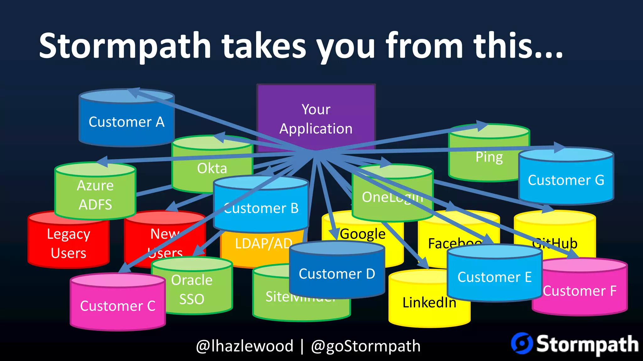 @lhazlewood | @goStormpath Stormpath takes you from this... Legacy Users LDAP/AD Google Apps Facebook GitHub New Users Your Application Ping Okta Azure ADFS Oracle SSO SiteMinder LinkedIn OneLogin Customer A Customer C Customer F Customer B Customer D Customer E Customer G 
