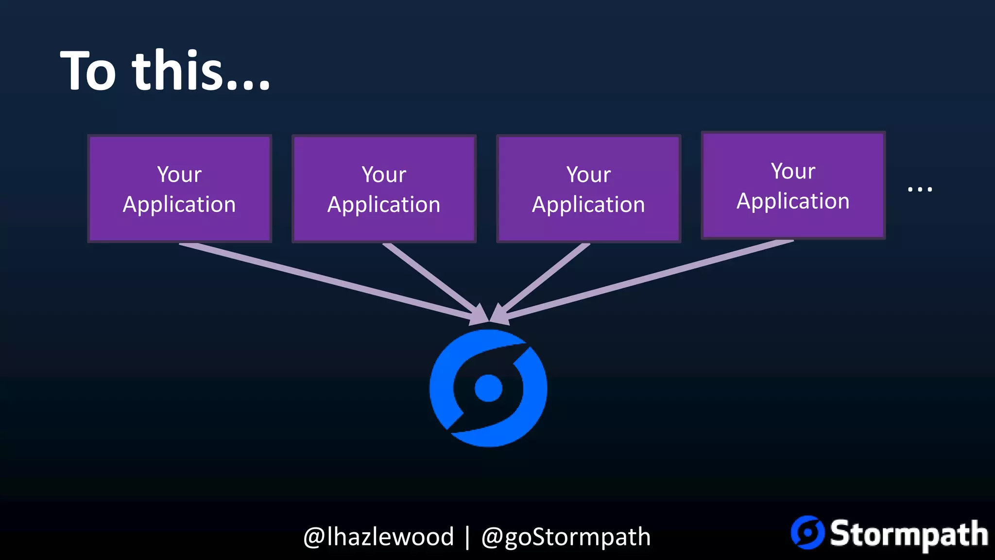 @lhazlewood | @goStormpath To this... Your Application Your Application Your Application Your Application ... 