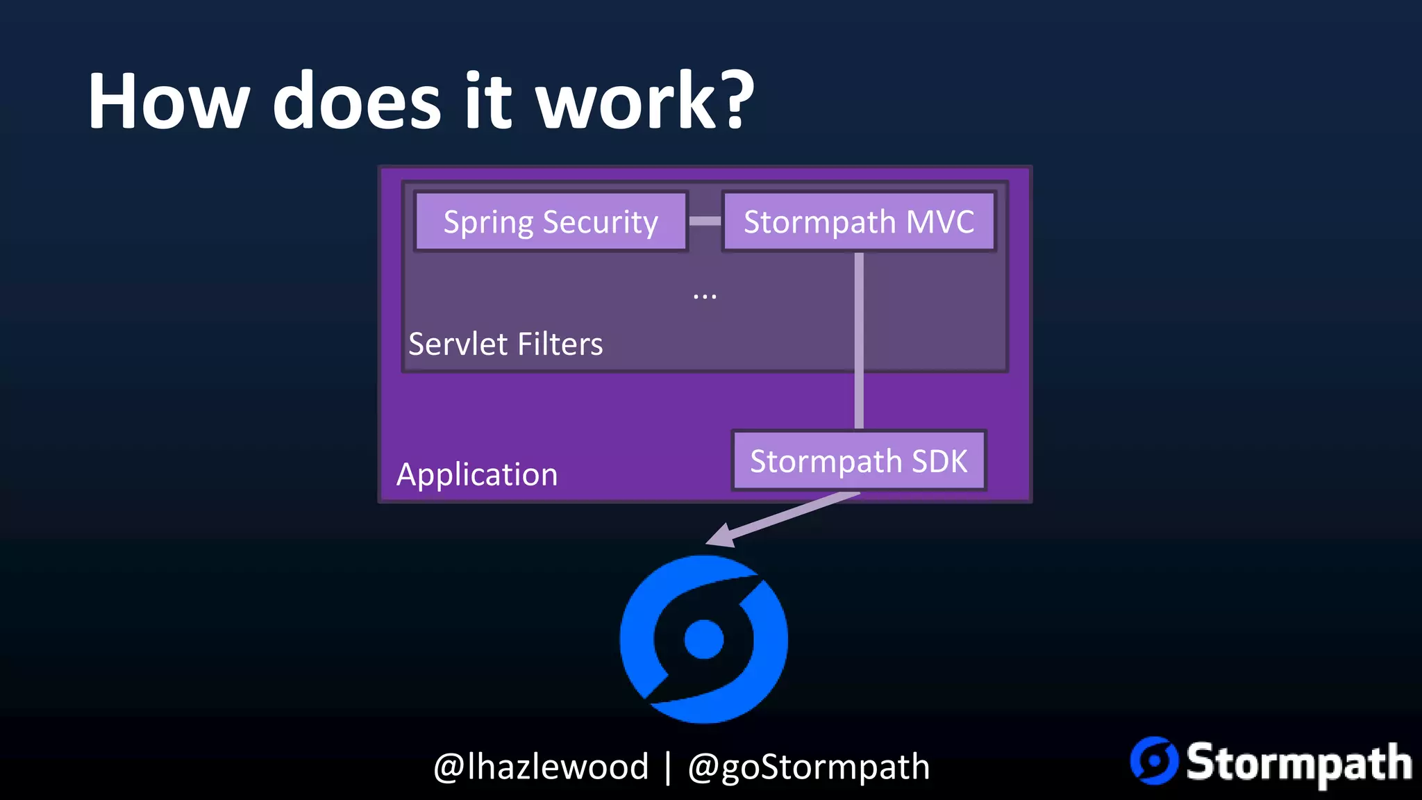 @lhazlewood | @goStormpath Application Servlet Filters How does it work? Spring Security Stormpath MVC Stormpath SDK ... 