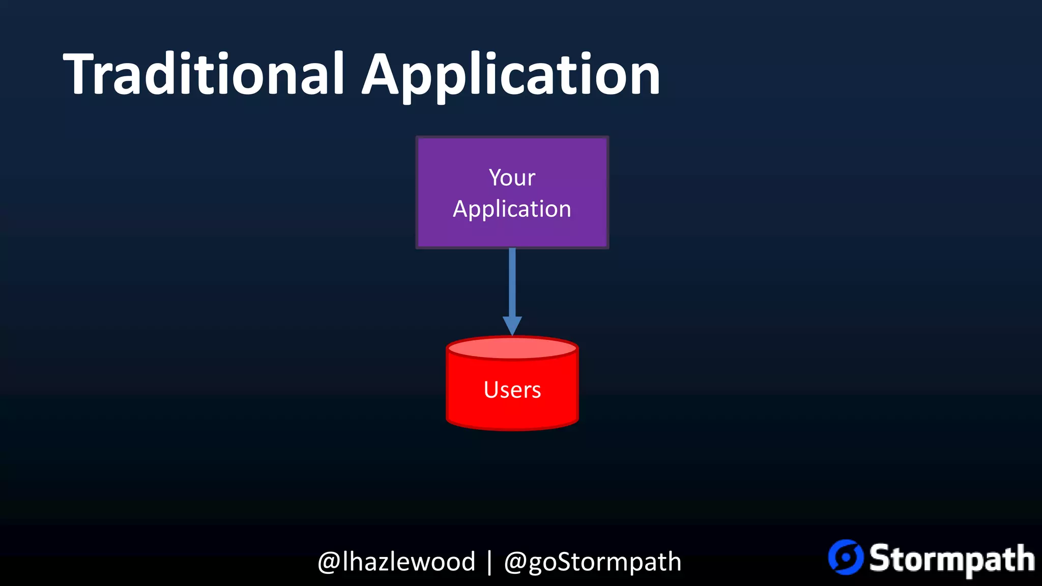 @lhazlewood | @goStormpath Traditional Application Your Application Users 