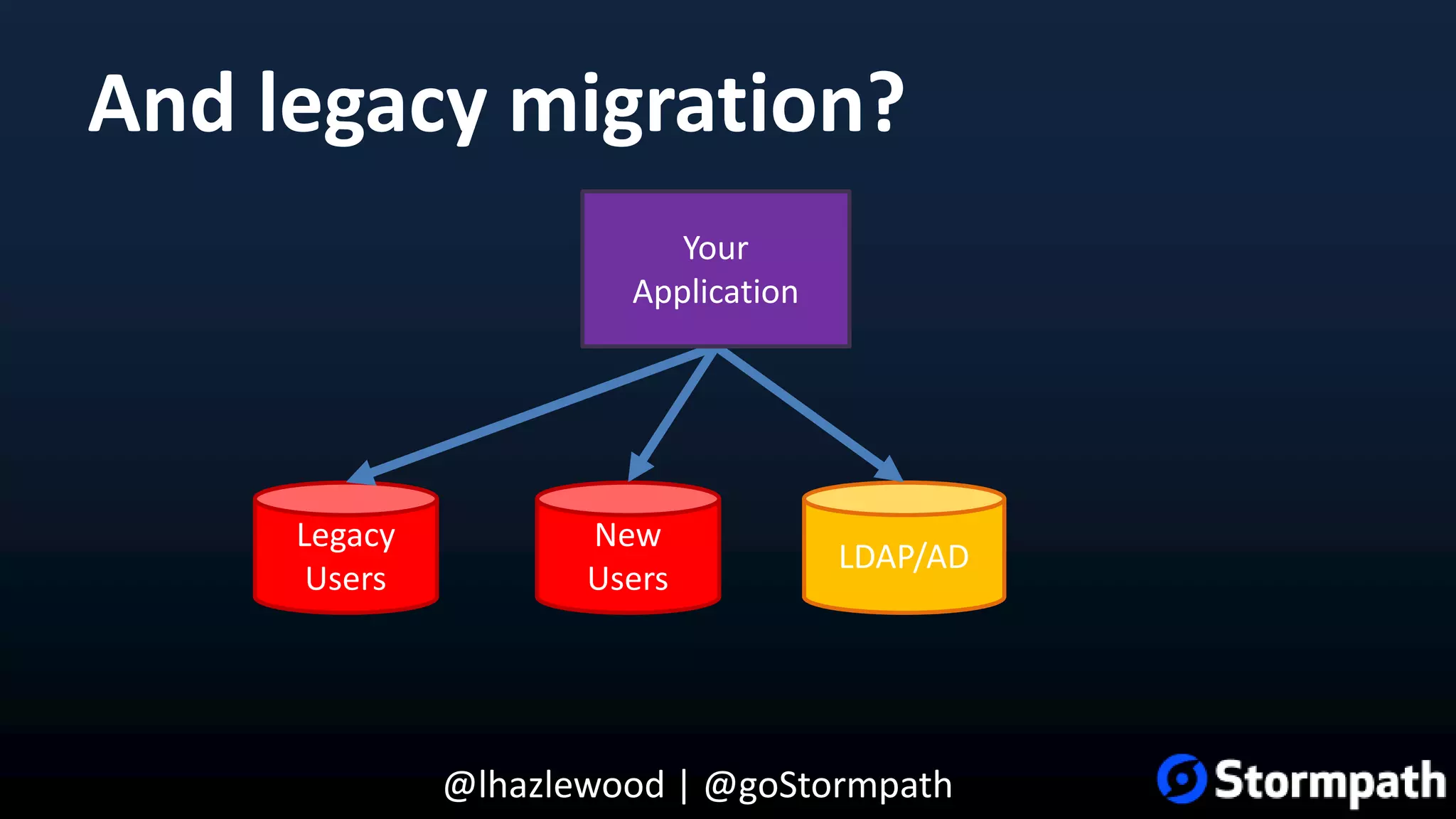 @lhazlewood | @goStormpath And legacy migration? Legacy Users LDAP/AD New Users Your Application 