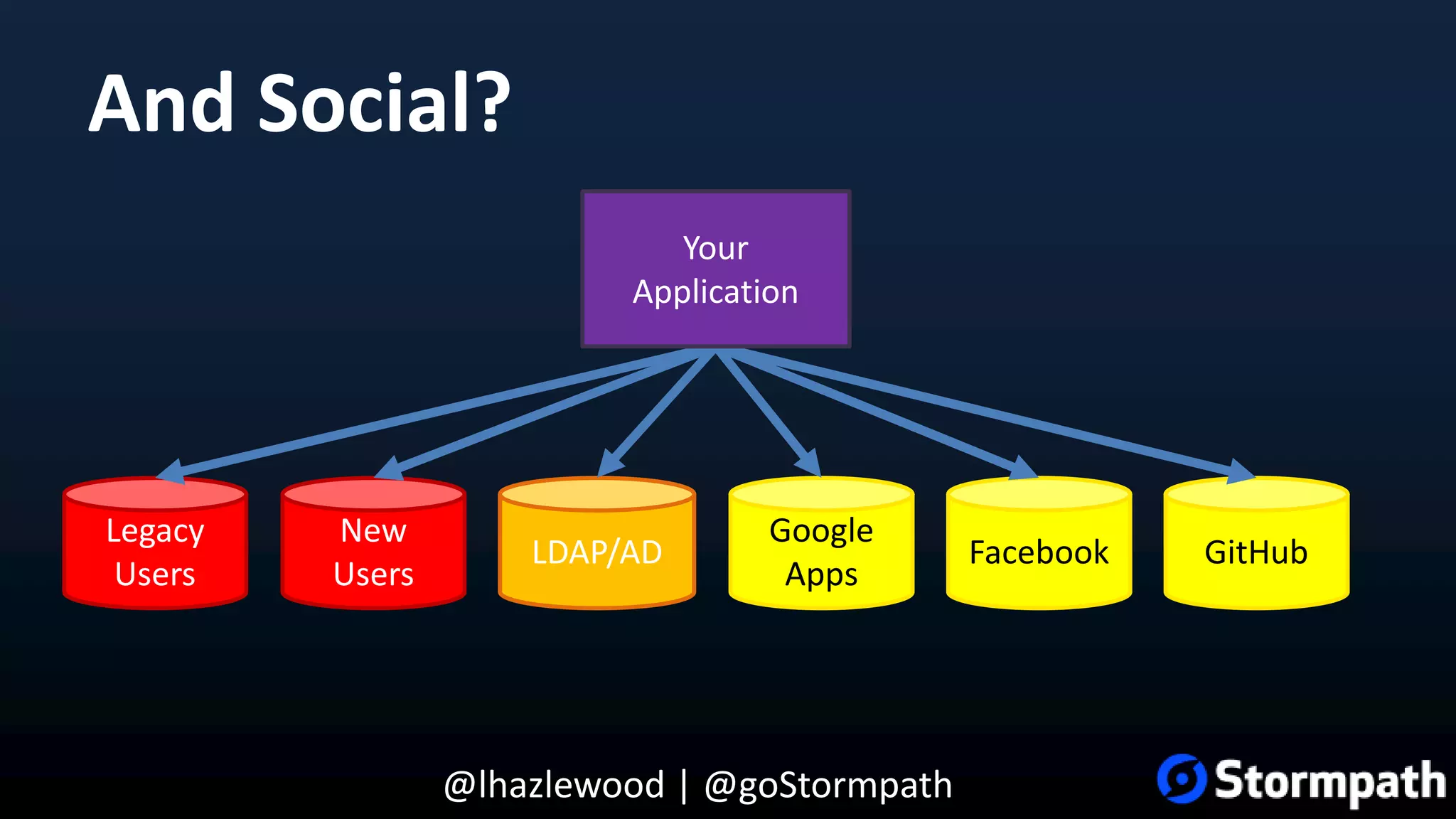 @lhazlewood | @goStormpath And Social? Legacy Users LDAP/AD Google Apps Facebook GitHub New Users Your Application 