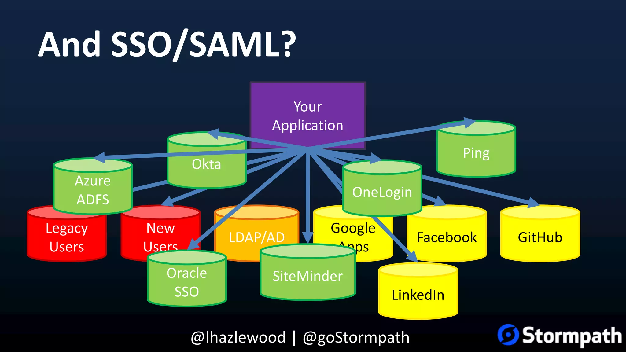 @lhazlewood | @goStormpath And SSO/SAML? Legacy Users LDAP/AD Google Apps Facebook GitHub New Users Your Application Ping Okta Azure ADFS Oracle SSO SiteMinder LinkedIn OneLogin 