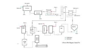 Manufacturing of Instant Tea | PPTX