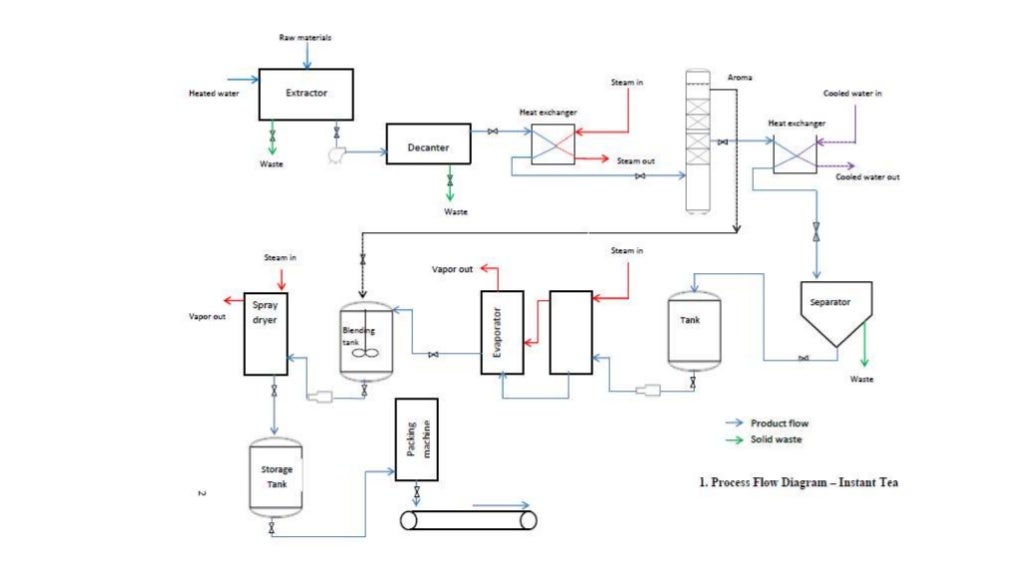 Manufacturing of Instant Tea