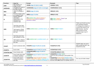 Last updated July 2017 Faye Brockwell
Information Services documents are online at: https://staff.brighton.ac.uk/is/training 5
Function Used for Format Example Tips
SUM
Add values in a
range of cells
=SUM(range of cells to add) =SUM(A1:A10)
AVERAGE
Average the values in
a range of cells
=AVERAGE(range of cells to average) =AVERAGE(A1:A10)
MAX
Find the highest
value in a range of
cells
=MAX(range of cells) =MAX(A1:A10)
MIN
Find the lowest value
in a range of cells
=MIN(range of cells) =MIN(A1:A10)
IF
Display different
information
depending on the
outcome of a
condition test
=IF(condition test, what to display if
outcome is true, what to display if
outcome is false)
=IF(A1>20, “Great!”,”Oops!”) or
=IF(A1>20, A1*E1,A1)
AND
Test that more than
one condition is true.
Test result is TRUE
only if all conditions
are met.
=AND(condition test 1, condition test 2, ...) =AND(A1>20,B1=”Gold”)
TRUE and FALSE are the
only possible answers.
To change the content of
a cell as the result of an
AND function, use the
AND function as the
condition test in an IF
statement
OR
Test that more than
one condition is true.
Test result is TRUE if
any of the conditions
are met.
=OR(condition test 1, condition test 2, ...) =OR(A1>20,B1=”Gold”)
COUNT Count numerical cells =COUNT(range of cells to count) =COUNT(A1:A10)
COUNT does not count
cells containing text, use
COUNTA for this
COUNTA Count cells =COUNTA(range of cells to count) =COUNTA(A1:A10)
COUNTBLANK Count empty cells
=COUNTBLANK(range of cells to
count)
=COUNTBLANK(A1:A10)
COUNTIF
Count cells that meet
a certain condition
=COUNTIF(range of cells to count,critera
to satisfy)
=COUNTIF(A1:A10,”>20”)
Counts all cells containing a value greater than
20
COUNTIFS
Count cells only if
multiple conditions
are met
=COUNTIFS( range of cells for criteria
check 1, criteria 1 to satisfy, range of cells
for criteria check 2, criteria 2 to satisfy,...)
=COUNTIFS(A1:A10,”Gold”,B1:B10,”>20”)
Counts number of rows where column A contains
the word Gold AND column B is greater than 20
Can use pivot table instead.
 