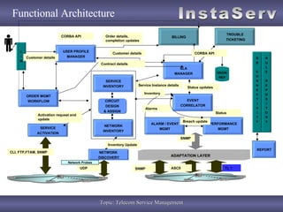 Functional Architecture SLA MANAGER C I M SERVICE ACTIVATION ORDER MGMT WORKFLOW SNMP ASCII TL 1 ALARM / EVENT MGMT PERFORMANCE MGMT EVENT CORRELATOR NETWORK  DISCOVERY SERVICE INVENTORY NETWORK INVENTORY CIRCUIT DESIGN & ASSIGN Activation request and update Service Instance details Customer details KNOW REP Status updates Inventory Update Alarms Breach update Status BILLING TROUBLE TICKETING USER PROFILE MANAGER Order details, completion updates D B C O N N E C T I V I T Y Contract details R U L E R E P O S I T O R Y REPORT CORBA API UDP Network Probes CORBA API Inventory CLI, FTP,FTAM, SNMP ADAPTATION LAYER SNMP Customer details 
