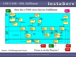 USE CASE - DSL fulfillment How the e-TOM views Service Fulfillment Source : TeleManagement Forum Focus is on the Process ! 